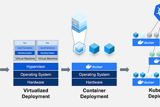 Streamlining Software Deployment: A Journey from Operating Systems to Kubernetes Orchestration