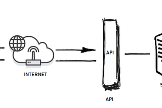 diagram showing the two-way flow of data between a user and a remote database through an API