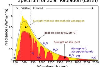 A Photonic Journey From Space to Earth