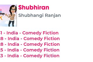 Shubhangi is now #29trending Podcaster in India or #195 in world.