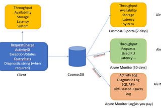 HowTo- Leverage Azure CosmosDB metrics to find issues ?