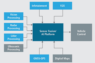 Is “Sensor Fusion” The Magic Answer?