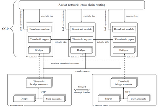 Bridges deep technical comparison + Axelar special use case (Axelar, cBridge, zkLink, Anyswap, Hop…