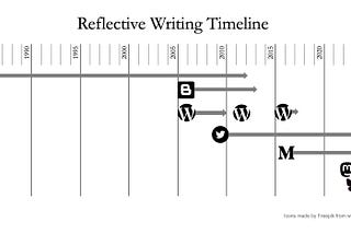 Timeline graphic showing the adoption of varying reflective writing tools over the period 1984–2024. Covers a paper diary from 1984–2013, Blogger (2006–2013), three different instances of the use of WordPress, Twitter (2009–2024), Medium (2016–2024), Mastodon (2022–2024) and Bluesky (2023–2024).