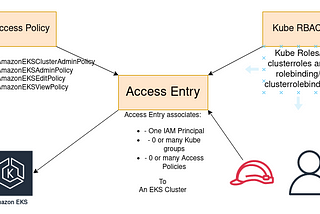 EKS Access — Access Entries