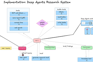 Implementation of Deep Agents Research System