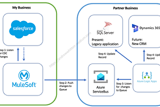 Publish Salesforce CDC changes to Azure