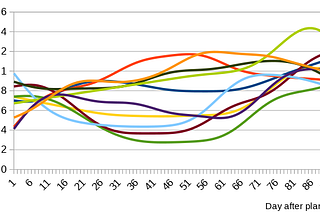 Agtech Predictive Modeling: Planting Date is key