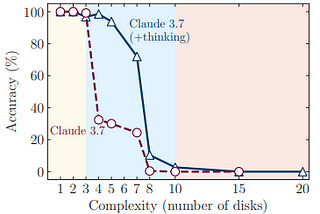 The Illusion of Thinking: Understanding the Strengths and Limitations of Reasoning Models