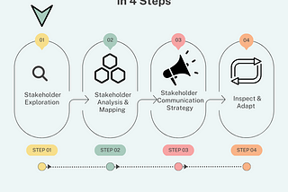 This image describes 4 steps of Stakeholder Management. Stakeholder Exploration, Stakeholder Analysis & Mapping, Stakeholder Communication Strategy and Inspect & Adapt.