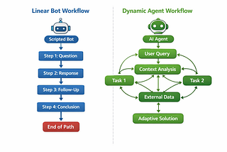 Beyond Automation: How Agentic AI Is Redefining Work