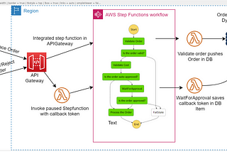 AWS Step Functions with Callback Pattern