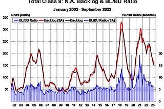 a graph showing the total Class 8 North America backlog and backlog-to-build ratio with data from January 2002 through September 2023