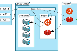 Docker Orchestration