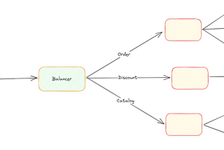 Understanding the Microservices Concepts