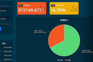 2023Bitfinex放貸績效總結＆2024曬單分享活動