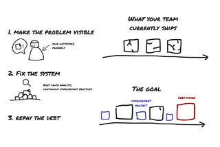 A doodle of the 3 steps of the plan. 1) make the problem visible 2) fix the system 3) repay the debt.