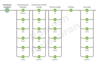 Hybrid and Multi-Cloud Overlay — Part 3— Tools , DevOps and Scripting