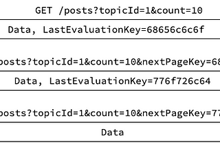 Learn how to implement pagination with API Gateway, Lambda, and DynamoDB (TypeScript)