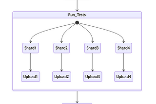 Merging Vitest Coverage Reports from Sharded Tests for Codecov