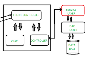 Why to use Service Layer in Spring MVC