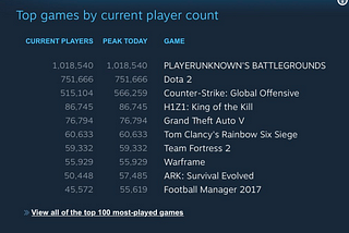 PUBG hits over one million concurrent players