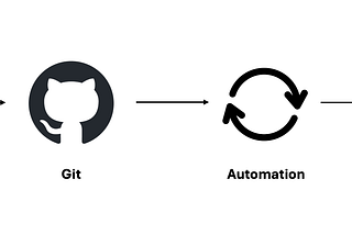 GitOps for Frontend: Treating Your UI Like Infrastructure