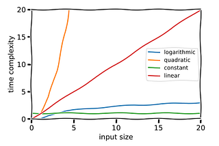 A Gentle Explanation of Logarithmic Time Complexity