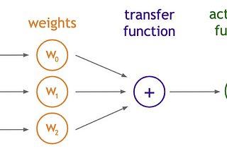 Deep Neural Networks: First step towards thinking like Humans