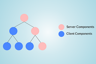 What Are React Server Components?