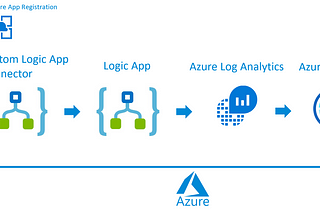 How to get PowerBI logfiles automated using REST API with Logic Apps and Azure Log Analytics…