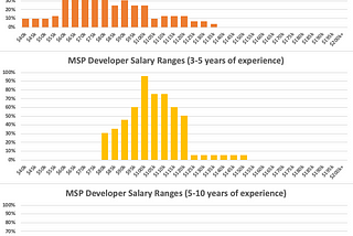 Developer salary ranges by experience level in Minneapolis/St Paul.