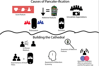 The Effects of Social Media on Our Social Cognition, and How to Combat Them