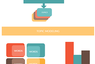 Topic Modeling in NLP: Conceptualization and Implementation