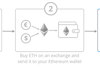 Cofound.it supporter guide, step 3: Contribute ETH in the crowdsale