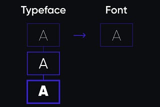 The Difference between Typeface and Font.