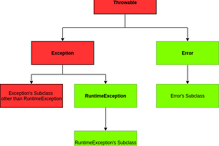 Java Exceptions