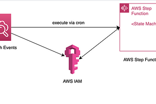 Schedule State Machine (Step Function) using AWS CloudWatch rules with AWS CLI