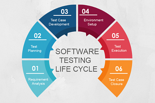 The Software Testing Life Cycle (STLC)