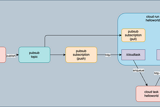 First Step to Start Tracing with OpenTelemetry on Google Cloud