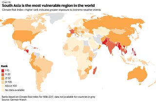 South Asia is the most vulnerable region to climate change (in terms of extreme weather events) in the world