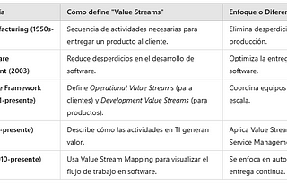 Value Streams: La clave oculta detrás del éxito en IT, Agile y DevOps