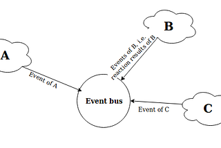 Service orchestration and process choreography or some words about modern event oriented…