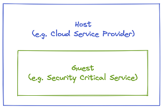 An outer box labeled “Host (e.g. Cloud Service Provider)” with an inner box labeled “Guest (e.g. Security Critical Service)”.