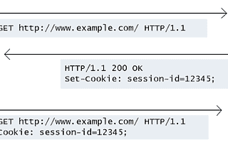 How cookies are handled by the Browser?