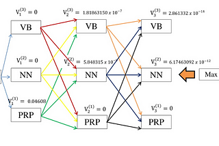 Hidden Markov Modelling (HMM) and Viterbi Algorithm For Estimating The Best Tag Sequence