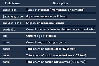 Analyzing Students’ Mental Health using SQL