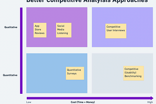 A 2x2 matrix showing other ways of doing competitive to get better insights. On the vertical side, at the top you have Qualitative Approaches, and at the bottom, Quantitative. On the horizontal side, you have the Cost (Time + Money) axis from left to right, low to high.