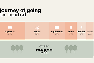 Becoming a carbon neutral company