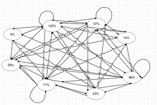 Markov Algorithm For Time Series